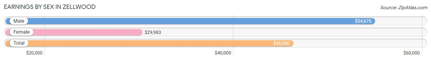 Earnings by Sex in Zellwood