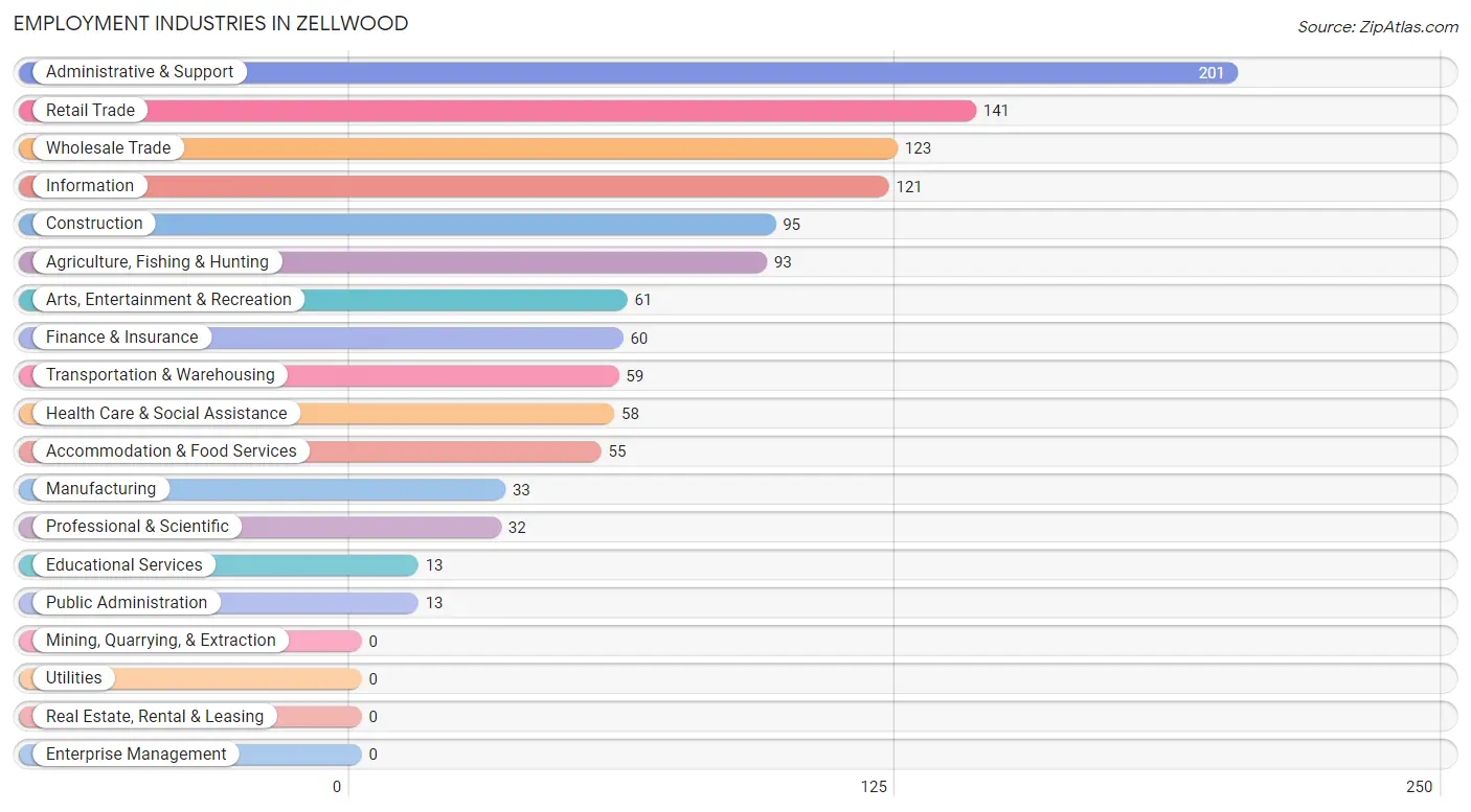 Employment Industries in Zellwood