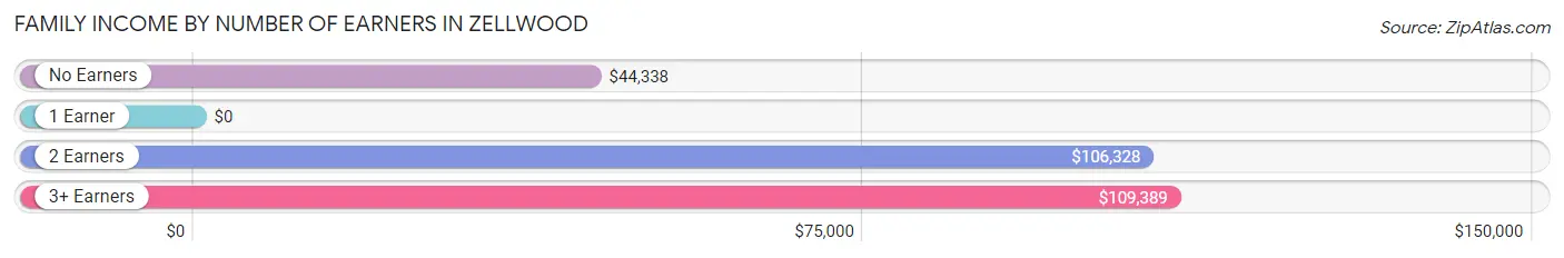 Family Income by Number of Earners in Zellwood