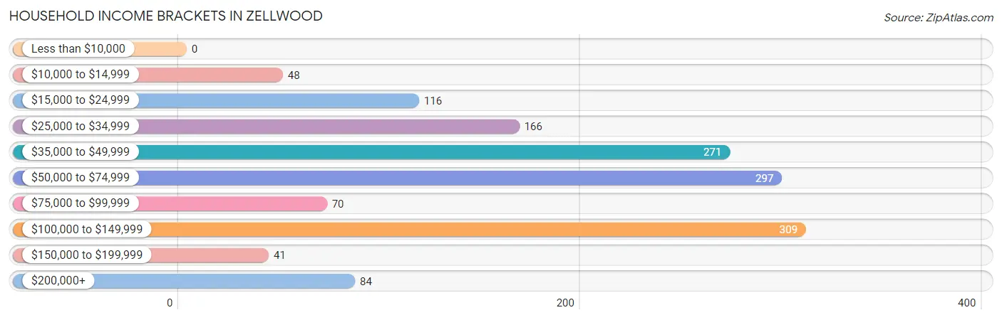 Household Income Brackets in Zellwood