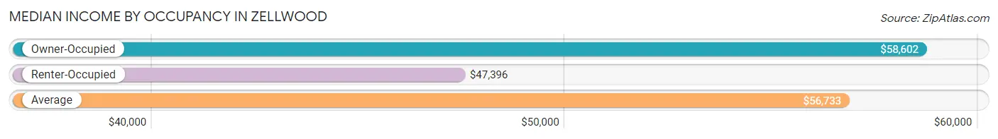 Median Income by Occupancy in Zellwood