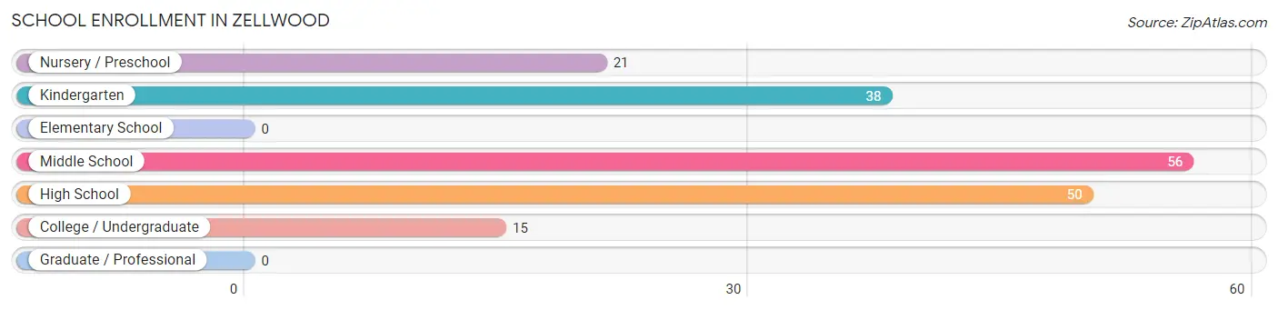 School Enrollment in Zellwood