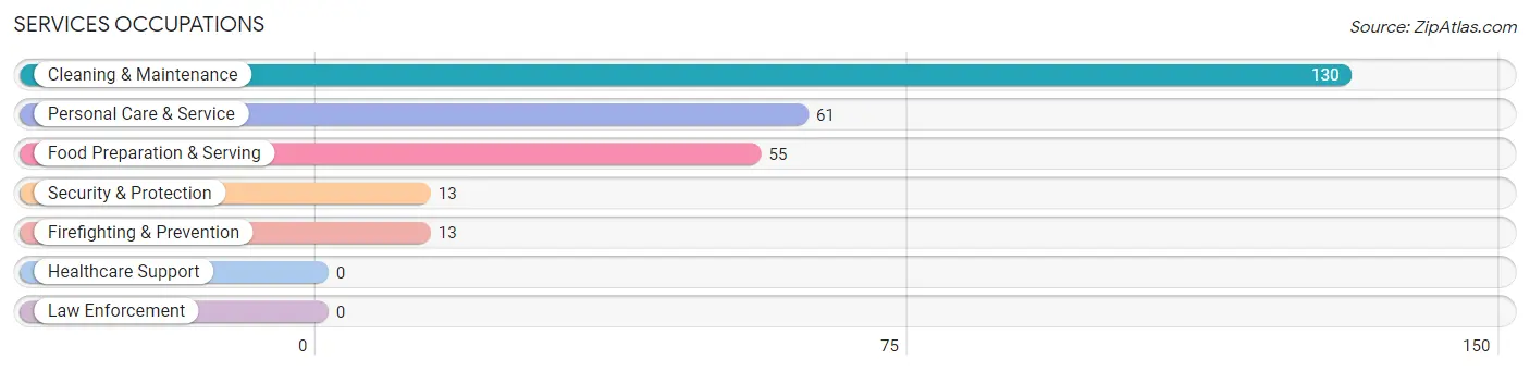 Services Occupations in Zellwood