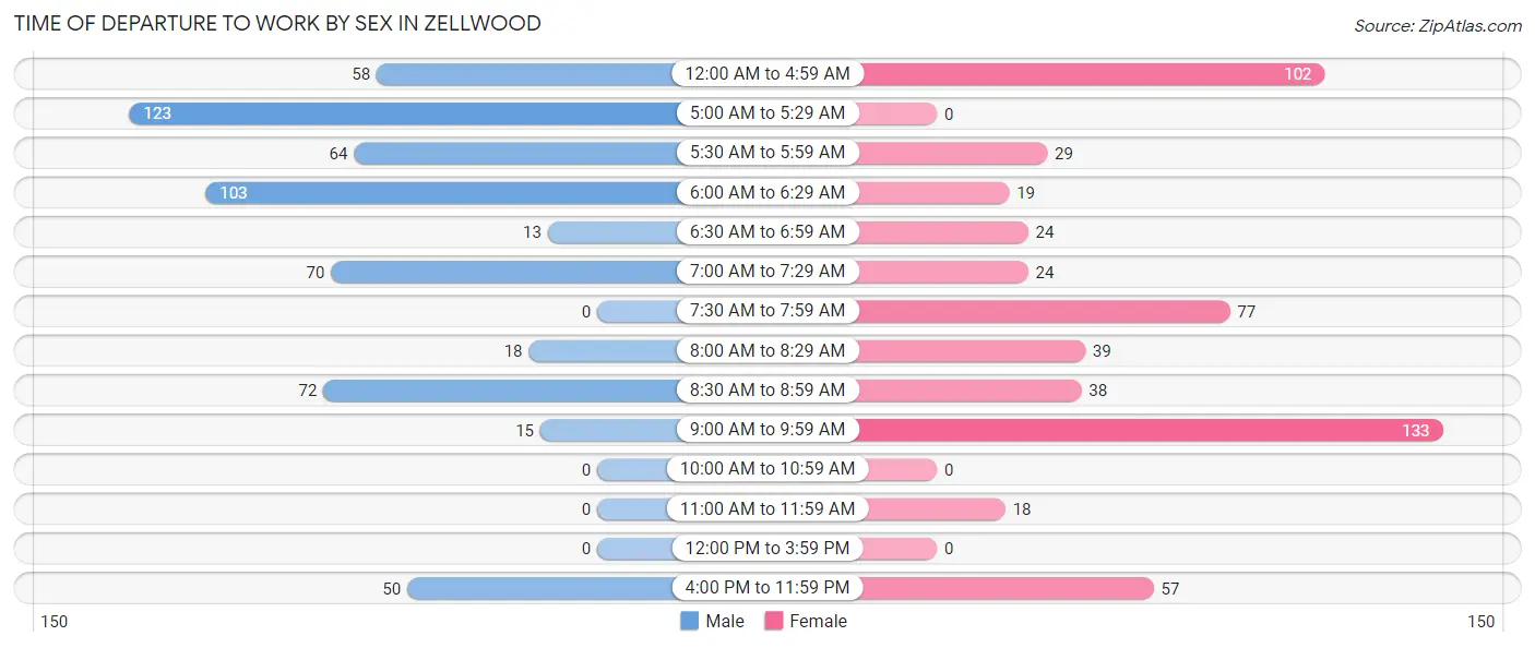 Time of Departure to Work by Sex in Zellwood