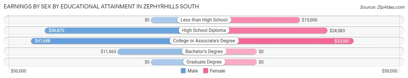 Earnings by Sex by Educational Attainment in Zephyrhills South