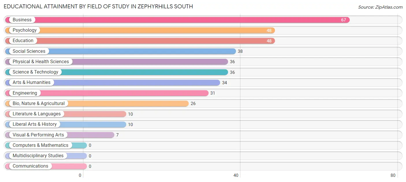 Educational Attainment by Field of Study in Zephyrhills South
