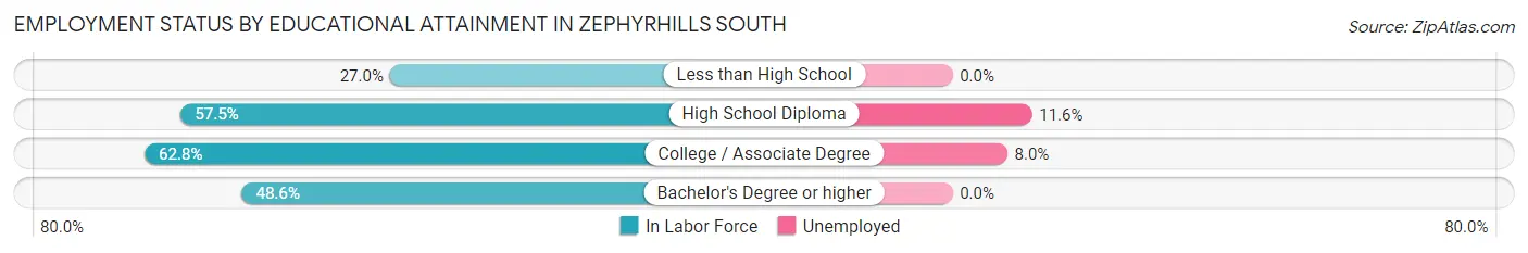 Employment Status by Educational Attainment in Zephyrhills South
