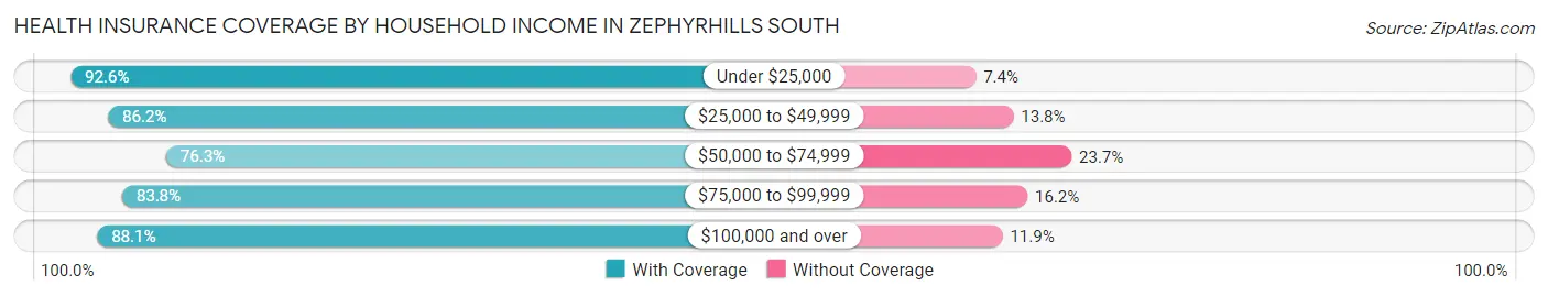 Health Insurance Coverage by Household Income in Zephyrhills South