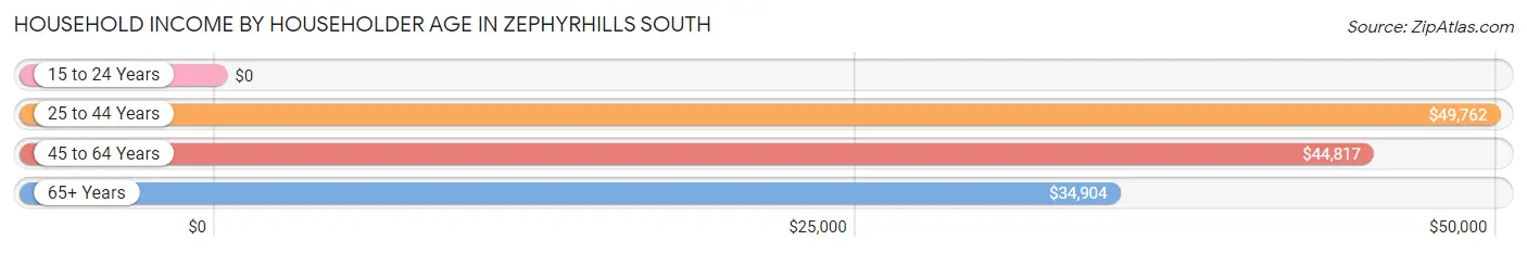 Household Income by Householder Age in Zephyrhills South