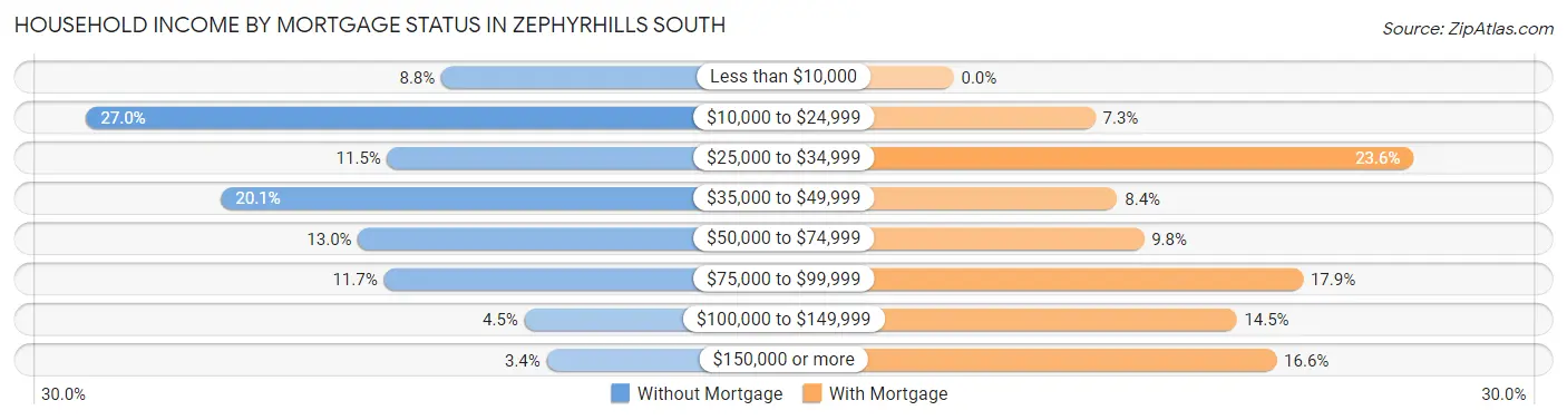 Household Income by Mortgage Status in Zephyrhills South