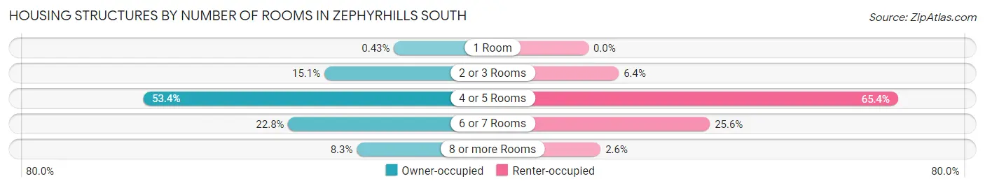 Housing Structures by Number of Rooms in Zephyrhills South