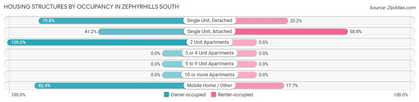 Housing Structures by Occupancy in Zephyrhills South