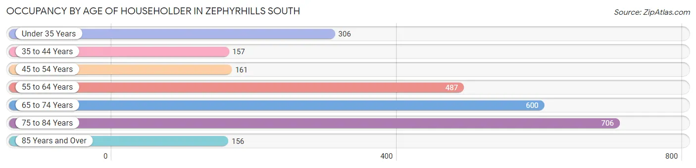 Occupancy by Age of Householder in Zephyrhills South