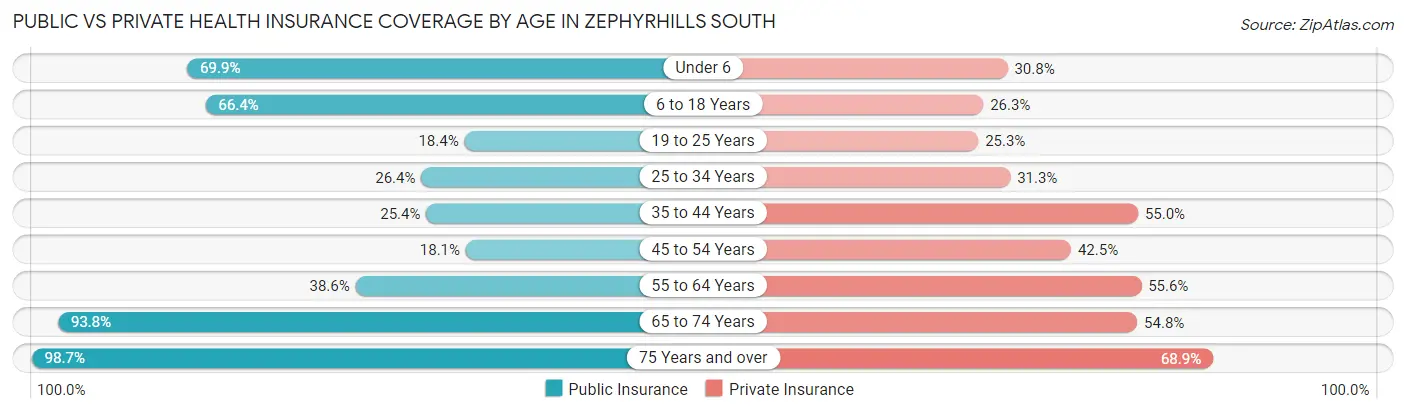 Public vs Private Health Insurance Coverage by Age in Zephyrhills South