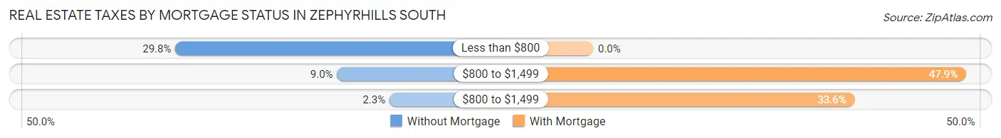 Real Estate Taxes by Mortgage Status in Zephyrhills South