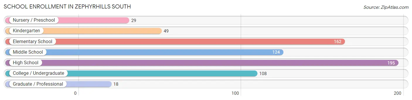 School Enrollment in Zephyrhills South