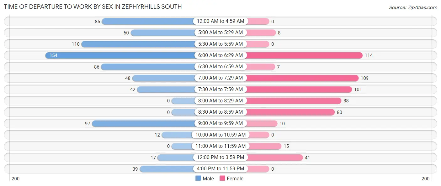 Time of Departure to Work by Sex in Zephyrhills South