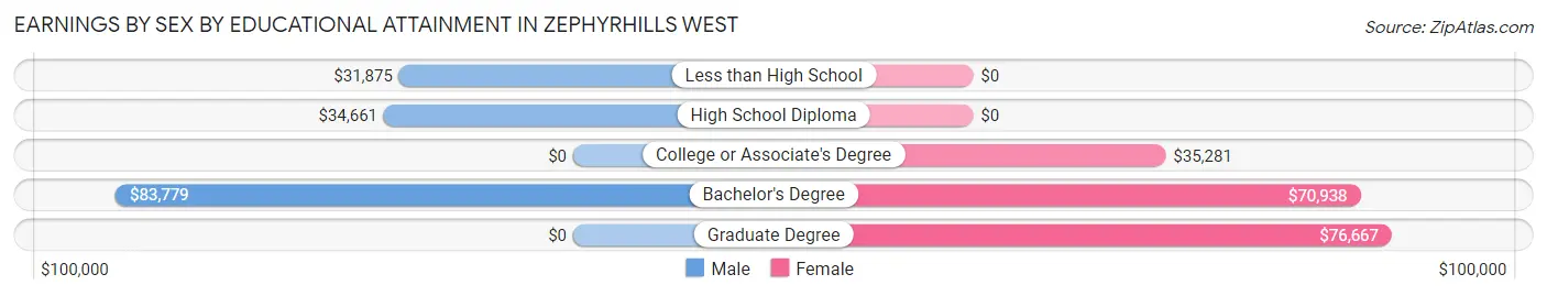 Earnings by Sex by Educational Attainment in Zephyrhills West