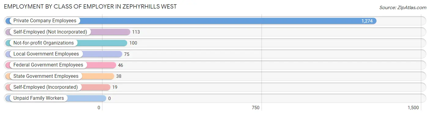 Employment by Class of Employer in Zephyrhills West