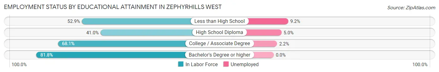 Employment Status by Educational Attainment in Zephyrhills West