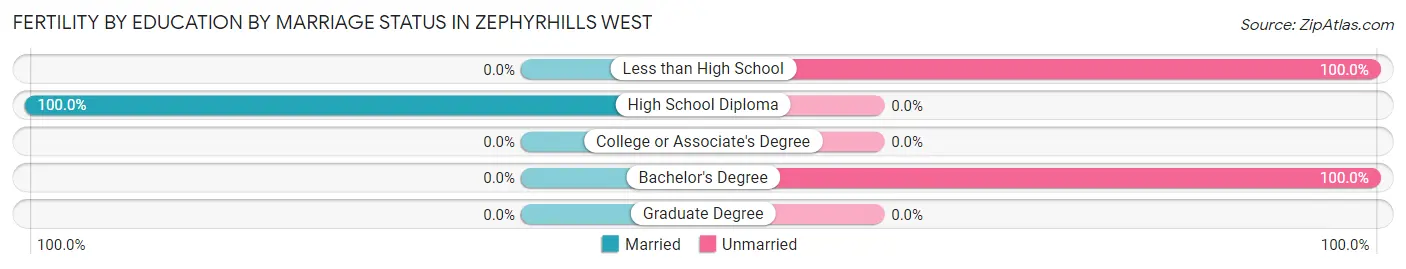 Female Fertility by Education by Marriage Status in Zephyrhills West