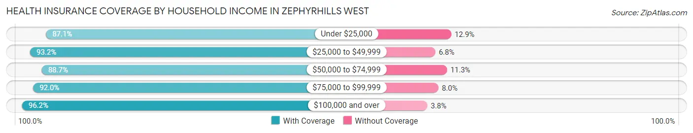 Health Insurance Coverage by Household Income in Zephyrhills West