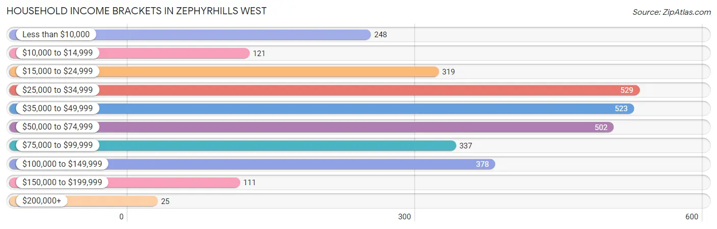 Household Income Brackets in Zephyrhills West