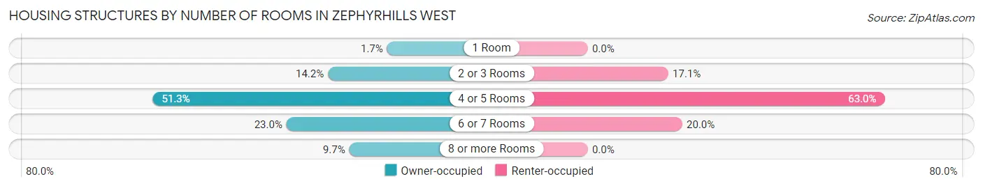 Housing Structures by Number of Rooms in Zephyrhills West