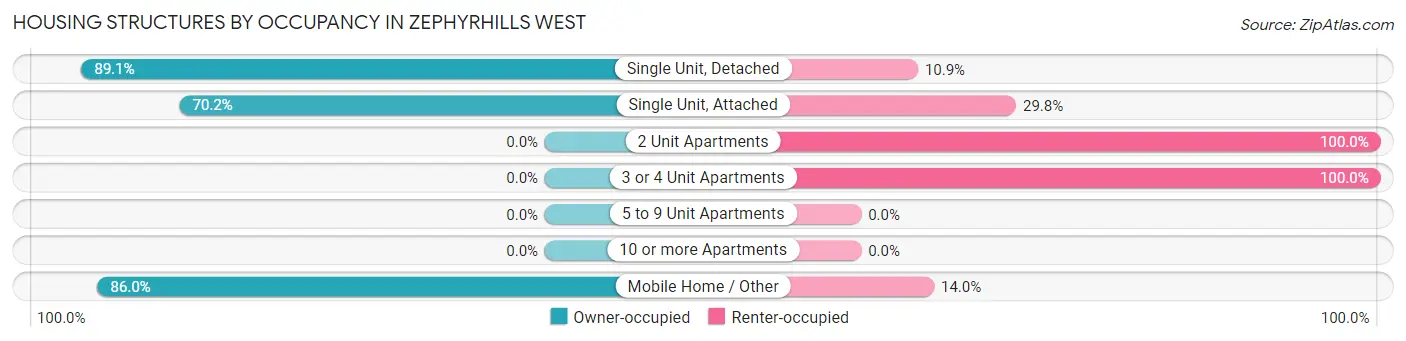 Housing Structures by Occupancy in Zephyrhills West