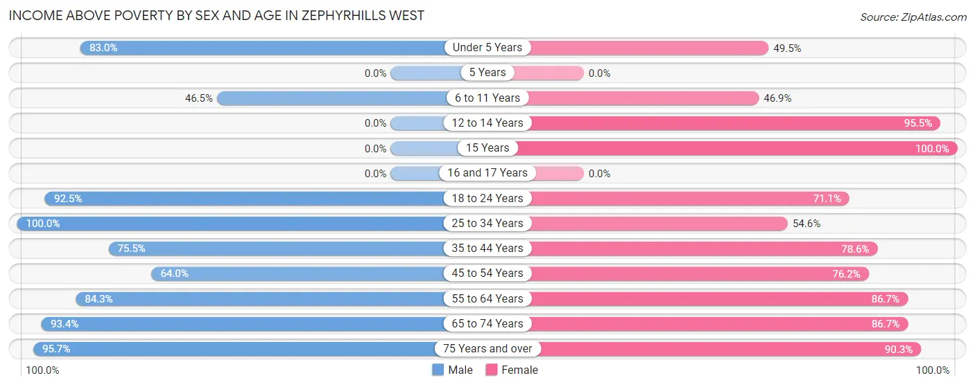 Income Above Poverty by Sex and Age in Zephyrhills West