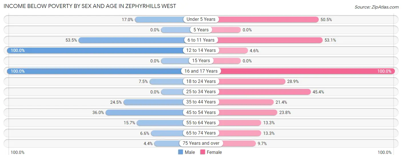 Income Below Poverty by Sex and Age in Zephyrhills West
