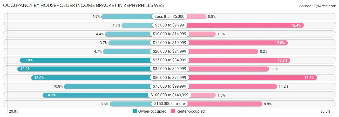 Occupancy by Householder Income Bracket in Zephyrhills West