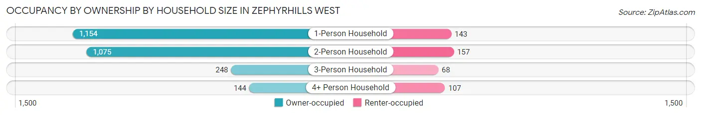 Occupancy by Ownership by Household Size in Zephyrhills West