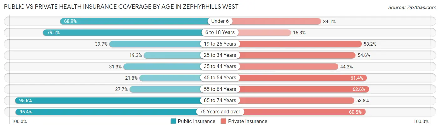 Public vs Private Health Insurance Coverage by Age in Zephyrhills West
