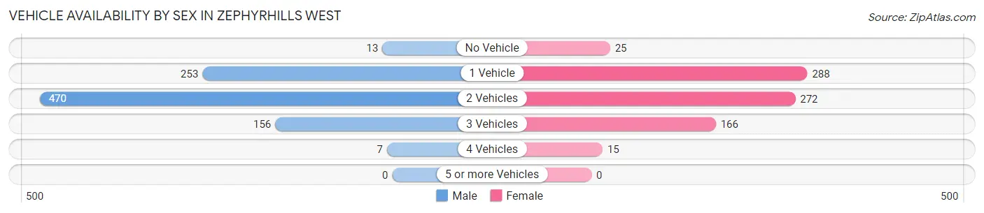 Vehicle Availability by Sex in Zephyrhills West