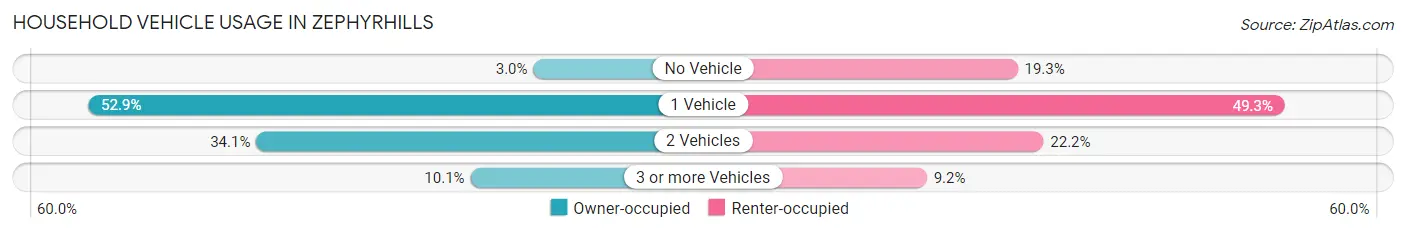 Household Vehicle Usage in Zephyrhills