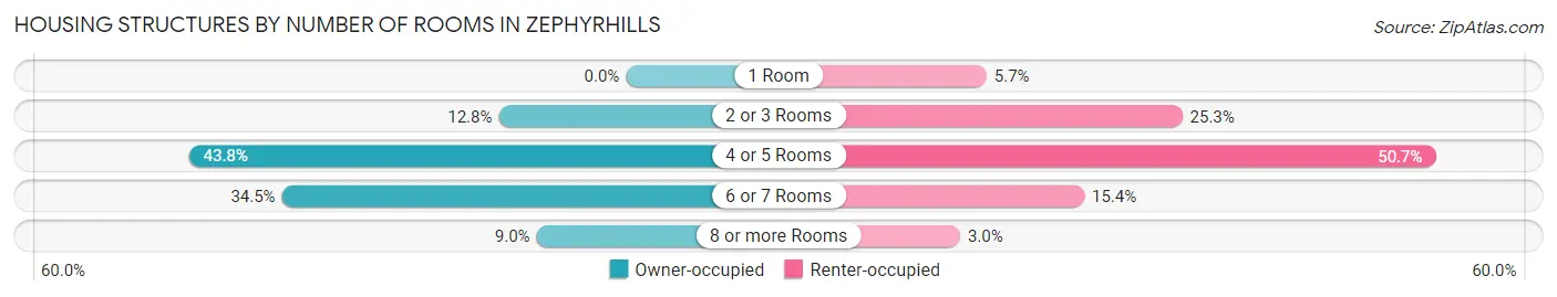 Housing Structures by Number of Rooms in Zephyrhills