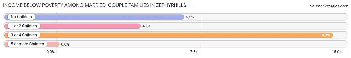 Income Below Poverty Among Married-Couple Families in Zephyrhills