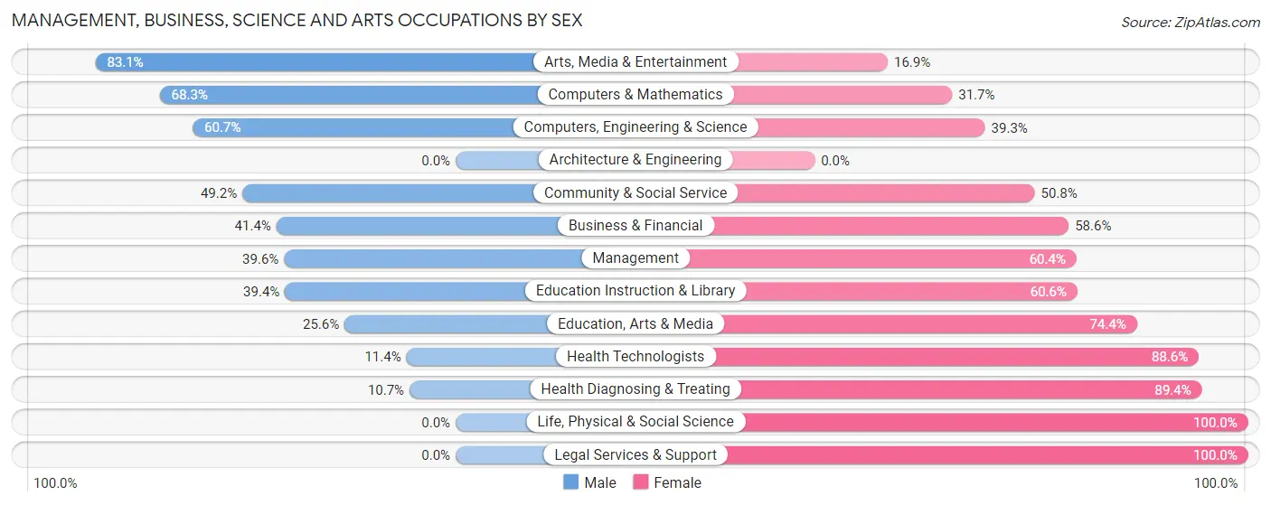 Management, Business, Science and Arts Occupations by Sex in Zephyrhills