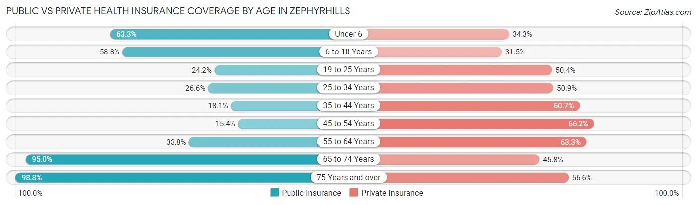 Public vs Private Health Insurance Coverage by Age in Zephyrhills