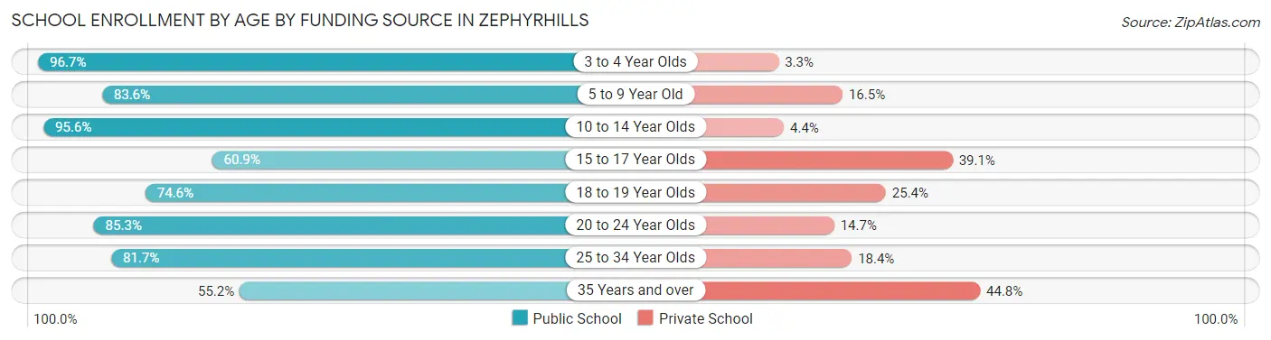 School Enrollment by Age by Funding Source in Zephyrhills