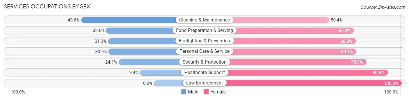 Services Occupations by Sex in Zephyrhills