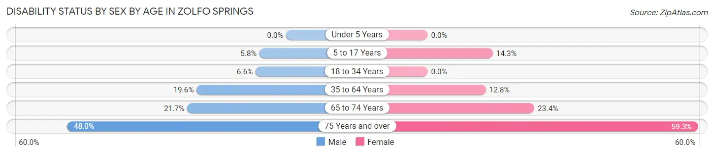 Disability Status by Sex by Age in Zolfo Springs