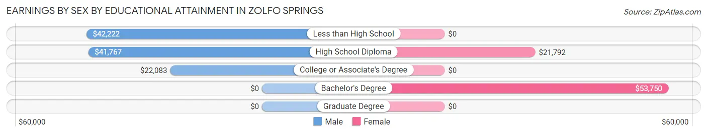 Earnings by Sex by Educational Attainment in Zolfo Springs