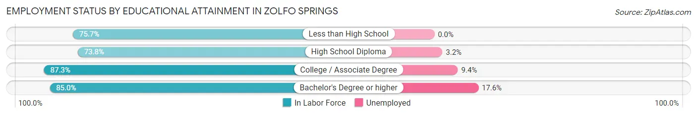 Employment Status by Educational Attainment in Zolfo Springs