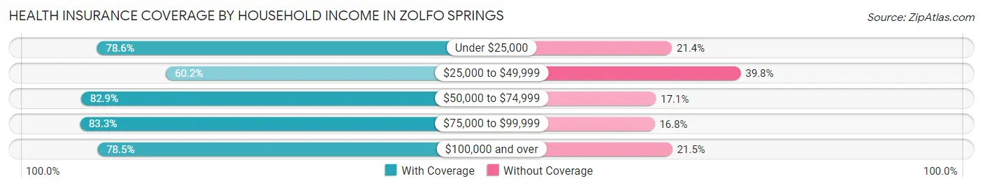 Health Insurance Coverage by Household Income in Zolfo Springs