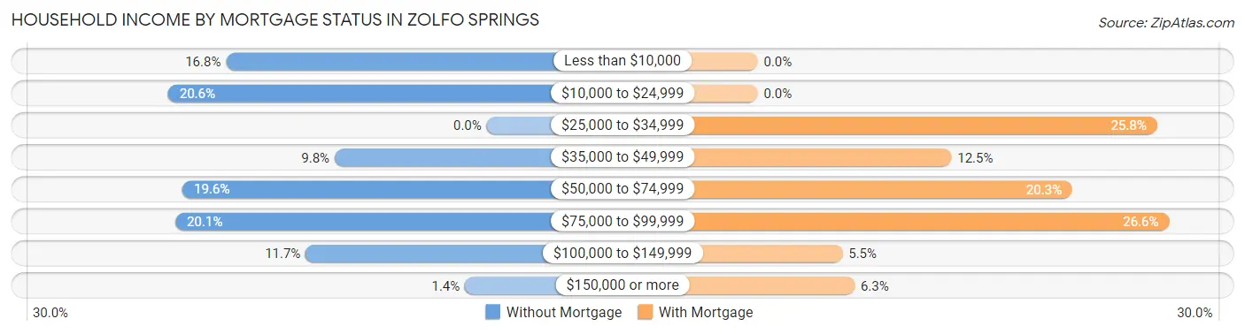 Household Income by Mortgage Status in Zolfo Springs