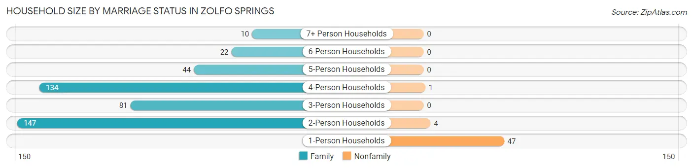 Household Size by Marriage Status in Zolfo Springs