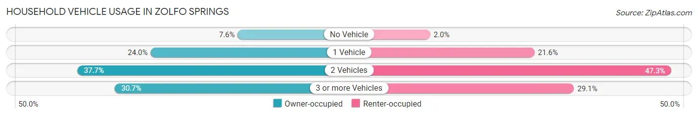 Household Vehicle Usage in Zolfo Springs