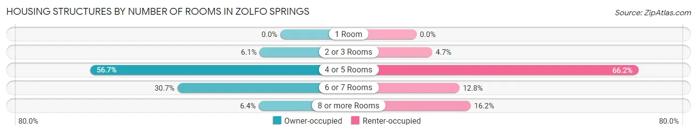 Housing Structures by Number of Rooms in Zolfo Springs